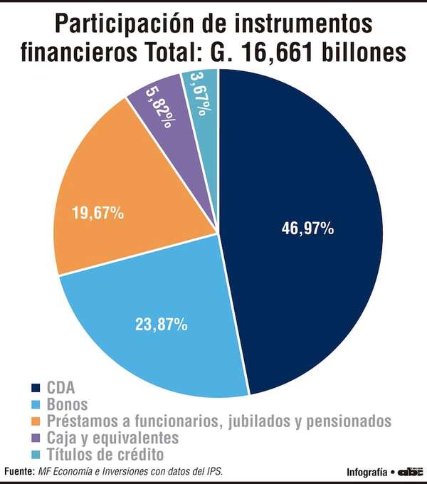 El IPS concentra sus inversiones en CDA y, en menor medida, en bonos - Economía - ABC Color