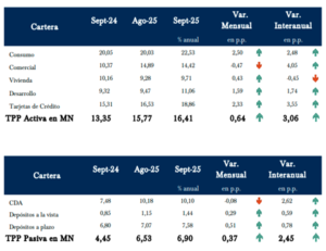Continúa la expansión del crédito con niveles de morosidad bajos, según el BCP