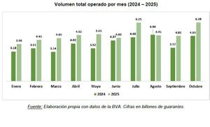 Movimiento de la Bolsa de Asunción crece 25% y llega a USD 7.000 millones