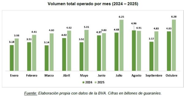 Movimiento de la Bolsa de Asunción crece 25% y llega a USD 7.000 millones