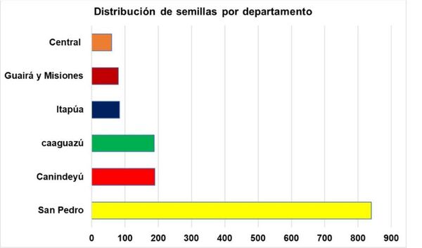 Entrega de semillas en alianza público privada beneficia a 1.440 familias