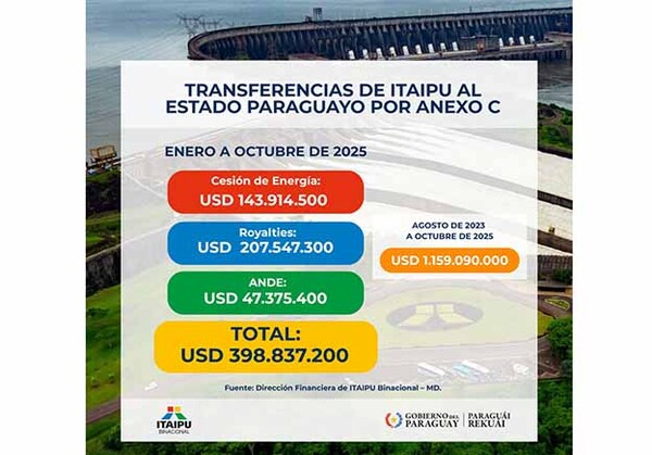 Estado paraguayo recibió casi USD 400 millones de Itaipú por Anexo C hasta octubre | DIARIO PRIMERA PLANA