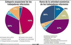 América Latina ante  desafío de formalizar el empleo y reconstruir el contrato social - Economía - ABC Color