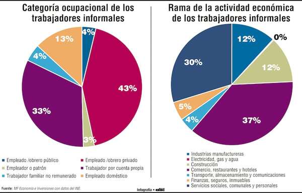 América Latina ante  desafío de formalizar el empleo y reconstruir el contrato social - Economía - ABC Color