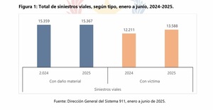 Más de 28.900 accidentes se registraron en el primer semestre del año