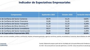 Comercio, finanzas y transporte, con desempeño favorable en octubre