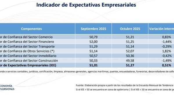 Comercio, finanzas y transporte, con desempeño favorable en octubre