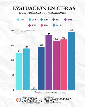 La ANEAES alcanza un récord histórico con 195 evaluaciones realizadas en 2025 - El Trueno