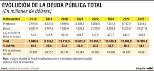 Deuda pública  ya aumentó en más de US$ 3.794 millones con este gobierno - Economía - ABC Color