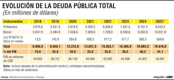 Deuda pública  ya aumentó en más de US$ 3.794 millones con este gobierno - Economía - ABC Color