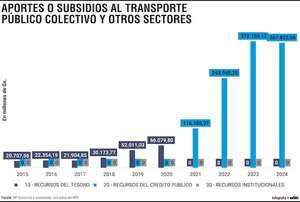 Del Tesoro a la deuda: 100% del subsidio al transporte provino de bonos y créditos - Economía - ABC Color