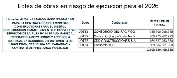 Proyecto de Presupuesto 2026 prevé límites que ponen en riesgo de paro a varias obras