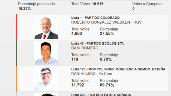 Ciudad del Este: TSJE inicia transmisión de resultados electorales preliminares