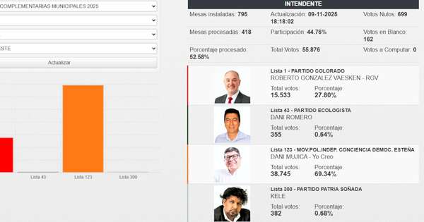 Diario HOY | TREP: Mujica lidera con la mitad de las mesas escrutadas