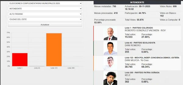 Popular / TREP: Mujica lidera con la mitad de las mesas escrutadas