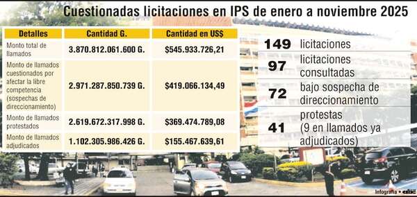 El 77% de las licitaciones en IPS fue cuestionado o protestado en 2025 - Política - ABC Color