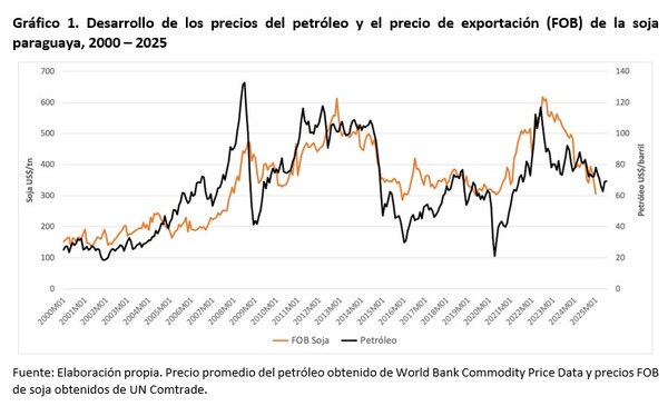 Choques del petróleo, soja y tipo de cambio en Paraguay: Evidencia de su interdependencia