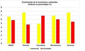La economía registró un crecimiento acumulado del 5,8% a setiembre