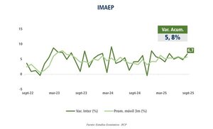 La economía paraguaya mantiene su impulso y crece 5,8% a setiembre, según el BCP