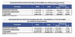 DNIT recauda US$ 4.891 millones entre enero y octubre, con un crecimiento del 9,7%