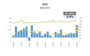 Ventas crecieron 8,4% en septiembre, impulsadas por servicios, manufacturas y comercio