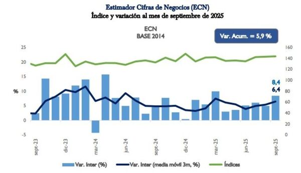 Las ventas aumentaron 8,4% en setiembre según el estimador de cifras de negocios