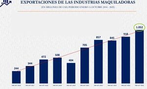 Industria maquiladora aumentó sus exportaciones en 14,6%