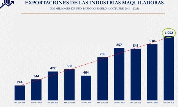 Industria maquiladora aumentó sus exportaciones en 14,6%