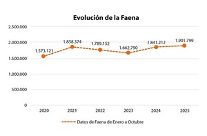 Cámara de la carne garantiza provisión del producto a fin de año
