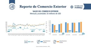 Balanza comercial cerró octubre con déficit de US$ 791,1 millones