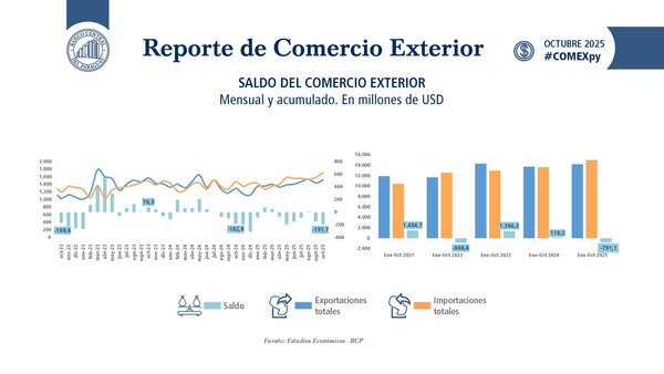 Balanza comercial cerró octubre con déficit de US$ 791,1 millones
