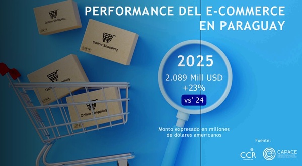 El ecommerce paraguayo proyecta transacciones por US$ 2.089 millones este año