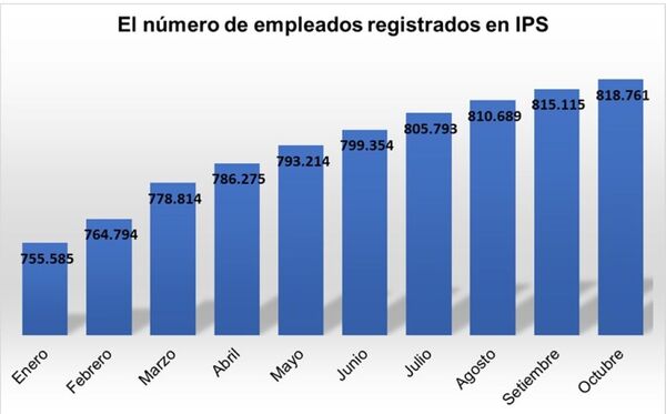 Récord histórico: Paraguay supera los 818.000 empleos formales