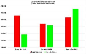 Exportaciones aumentaron 3,3% y las importaciones 10% a octubre