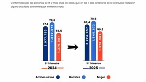 INE reporta un repunte laboral: 146.000 nuevos ocupados y menor desempleo en el tercer trimestre