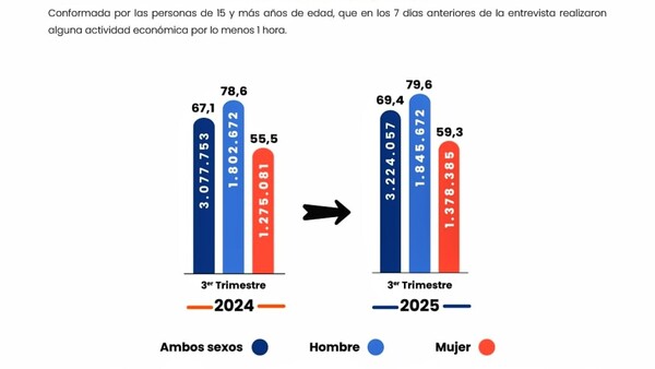 INE reporta un repunte laboral: 146.000 nuevos ocupados y menor desempleo en el tercer trimestre