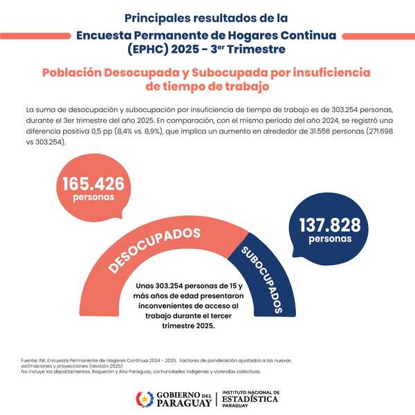 Crece participación laboral, pero persiste subocupación