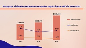 Más de un millón de hogares paraguayos viven con déficit habitacional cualitativo