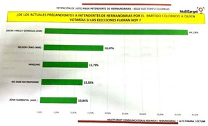 Óscar «Melli» González lidera la preferencia colorada para la Intendencia de Hernandarias | DIARIO PRIMERA PLANA