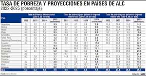 Índice de pobreza en América Latina alcanza su nivel más bajo del siglo - Economía - ABC Color