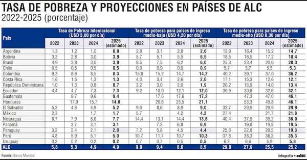 Índice de pobreza en América Latina alcanza su nivel más bajo del siglo - Economía - ABC Color
