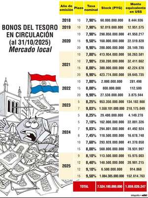 Bonos del Tesoro: G. 7,5 billones  con mayor diversidad de tasas y plazos - Economía - ABC Color