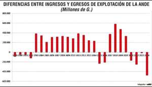 ¿Redistribución tarifaria o un nuevo tarifazo? - Económico - ABC Color