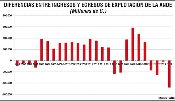 ¿Redistribución tarifaria o un nuevo tarifazo? - Económico - ABC Color