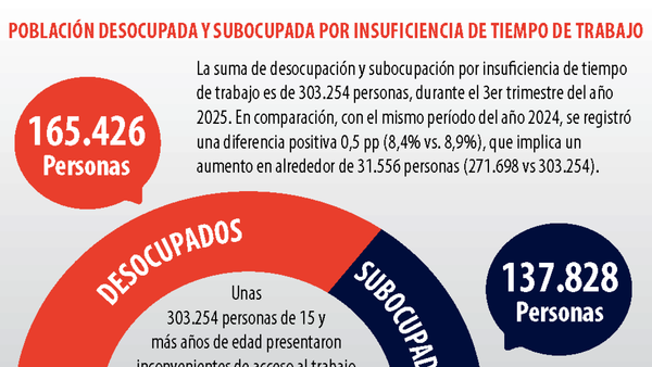Especialista advierte sobre la fragilidad del empleo parcial