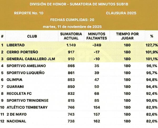 Mundial Sub 17 Ayuda a Clubes a Cumplir Regla Juvenil