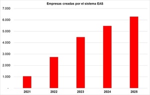 La simplificación de trámites permitió crear 20.496 empresa en 4 años