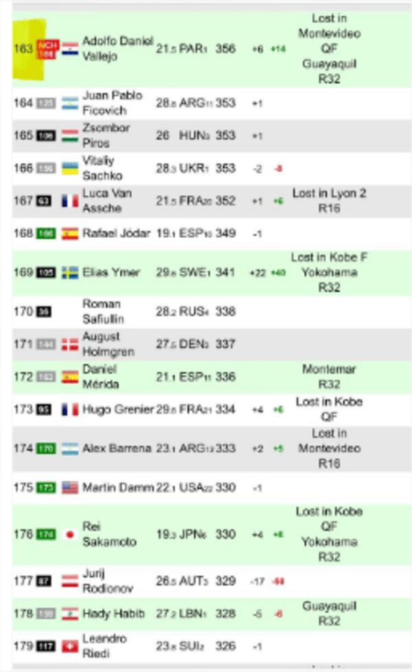 Dani Vallejo estrena mejor ranking mundial en Ecuador como siembra 2 - La Tribuna
