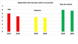 El mercado mejora la expectativa sobre el crecimiento económico y espera un 5% para este año
