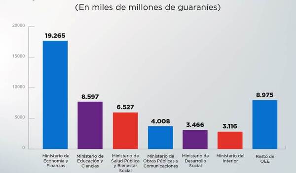 Ejecución financiera de la Administración Central asciende a ₲ 54 billones al cierre de octubre